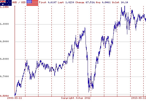 Australian dollar U.S. dollar