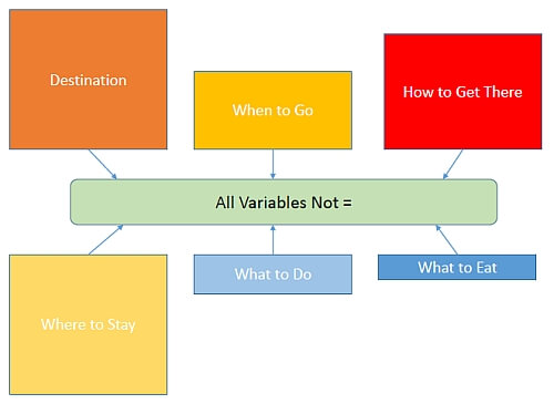 travel costs and travel variables are not created equal