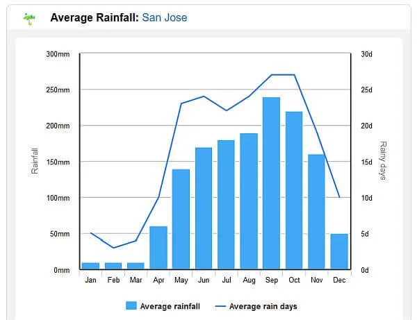 Costa Rica rainy season