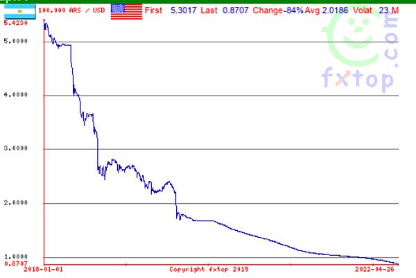 Argentina currency vs the US dollar