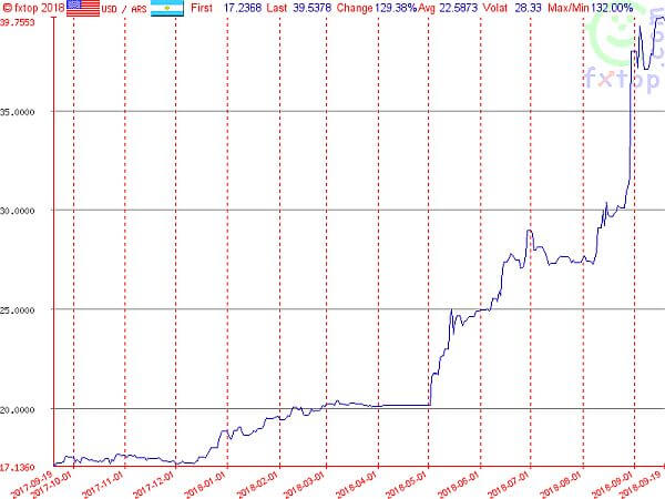argentina historic exchange rate