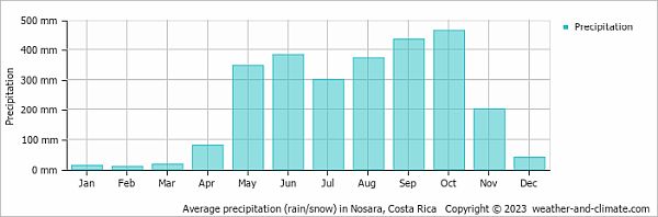 Costa Rica rainy season