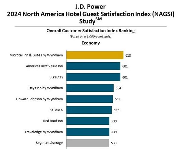 cheap economy hotel brands