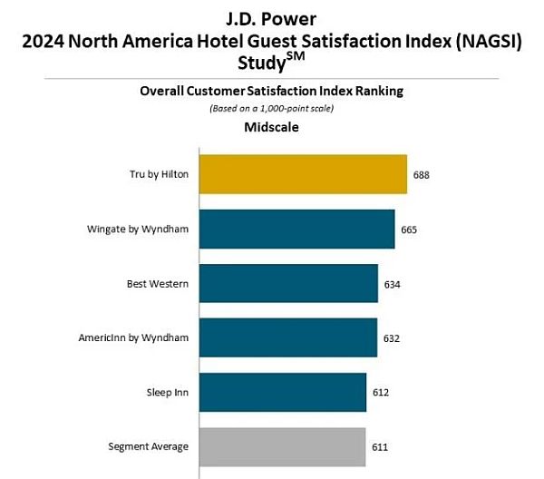 Upper midscale best hotel chains