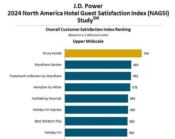 best upper midscale hotel chains US