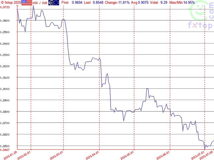 falling value of the US dollar due to Trump policies