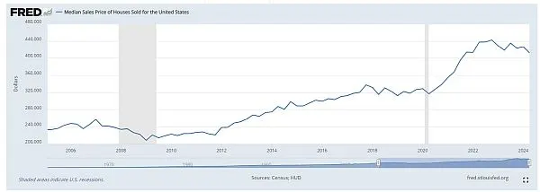 median home prices history