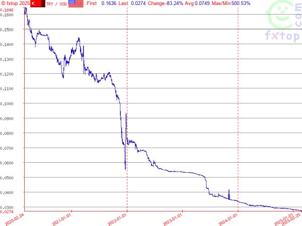 Currency decline in Turkey