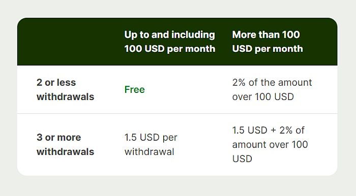 Fees for Wise ATM card